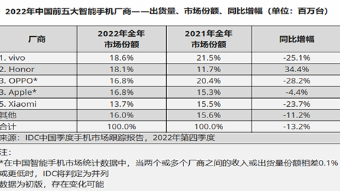 手機市場迎來史上最大降幅！2023年會否極泰來嗎？