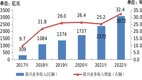 電信業(yè)新興業(yè)務貢獻率已超六成 連接用戶規(guī)模持續(xù)擴大