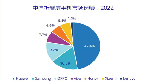2022年華為牢牢占據(jù)國內(nèi)折疊屏市場第一位置 市場份額達47.4%