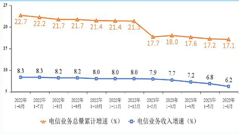 上半年電信業(yè)務(wù)收入累計(jì)完成8688億元 同比增長6.2%