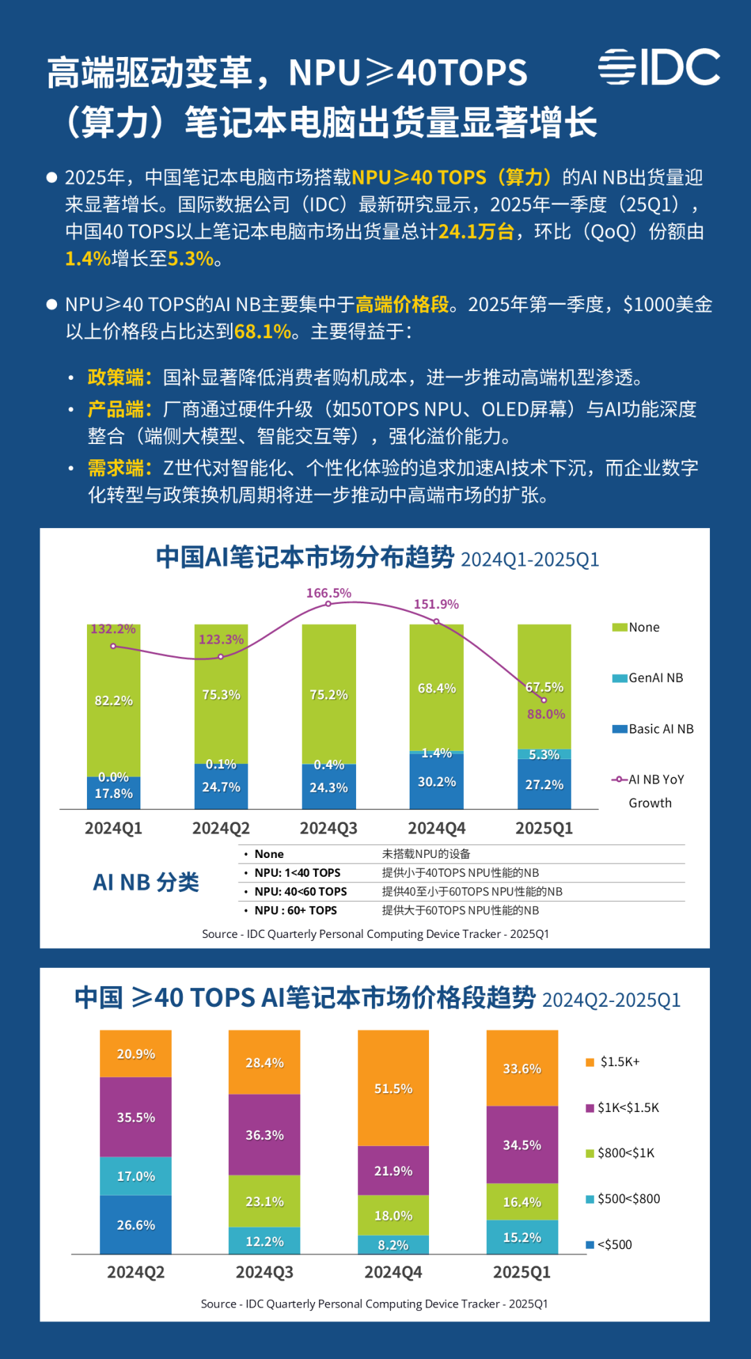 IDC:中國(guó)市場(chǎng)一季度 NPU>=40TOPS 筆記本電腦出貨量占比 5.3% 圖片